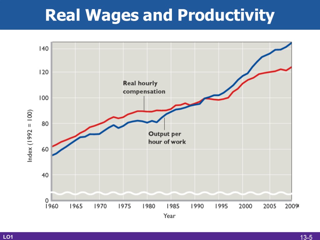 Real Wages and Productivity LO1 13-5